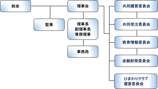 組織図